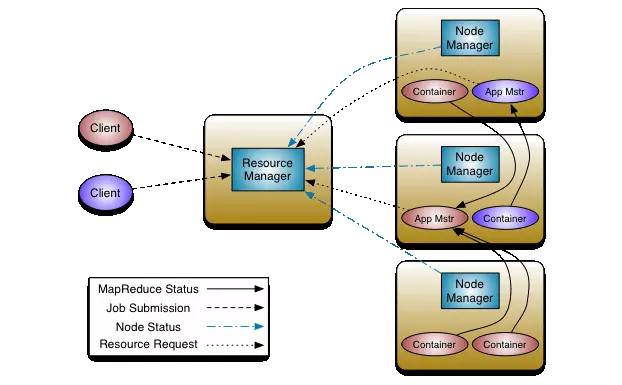 Imagen: YARN/MapReduce 2.0