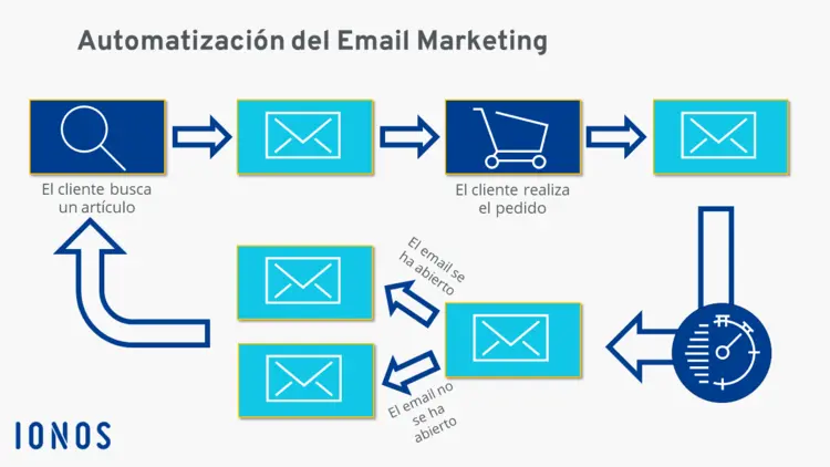 Tendencia en email marketing: explicación en una imagen del proceso de automatización Tendencia en email marketing: explicación en una imagen del proceso de automatización