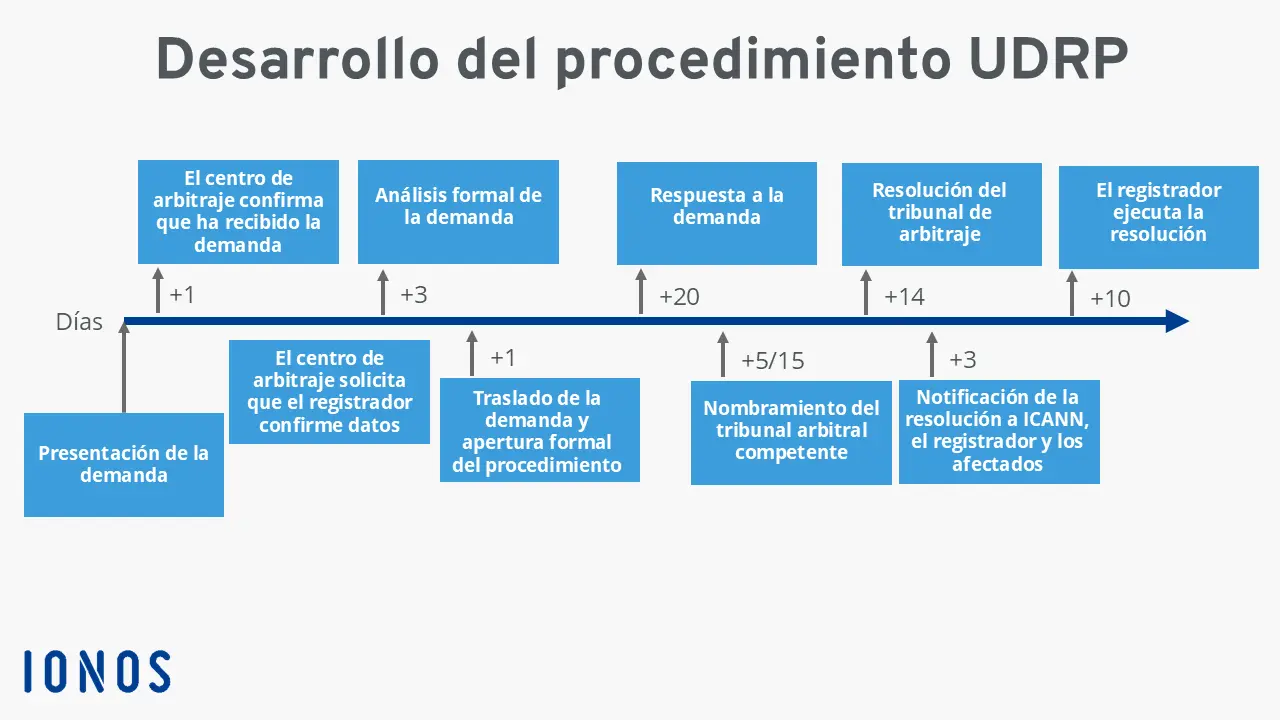 Gráfica sobre el desarrollo del procedimiento UDRP Imagen: Gráfica sobre el desarrollo del procedimiento UDRP