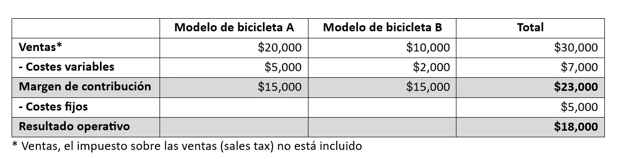 Cálculo de margen de contribución de un solo nivel Imagen: Cálculo de margen de contribución de un solo nivel