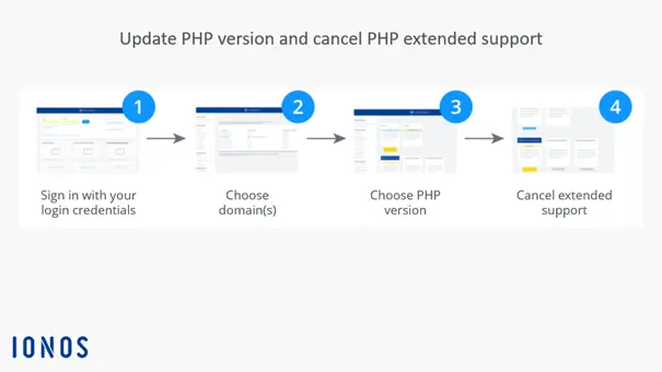 Gráfica “Actualización de la versión de PHP” Imagen: Gráfica “Actualización de la versión de PHP”