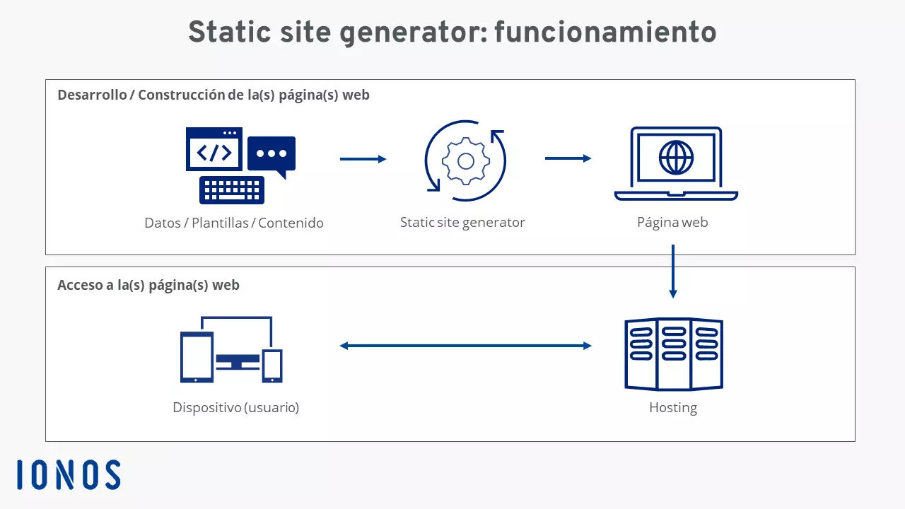 Imagen: Static site generator: diagrama de funcionamiento