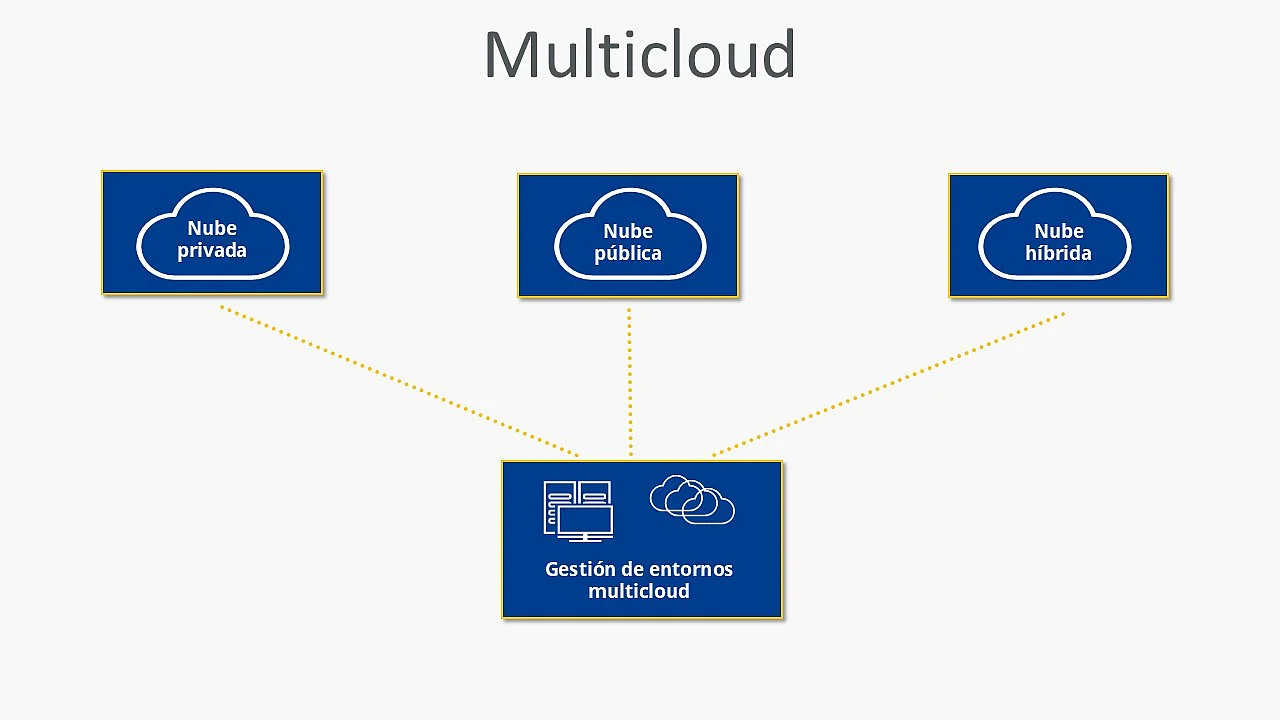 Esquema de una infraestructura multicloud Imagen: Esquema de una infraestructura multicloud