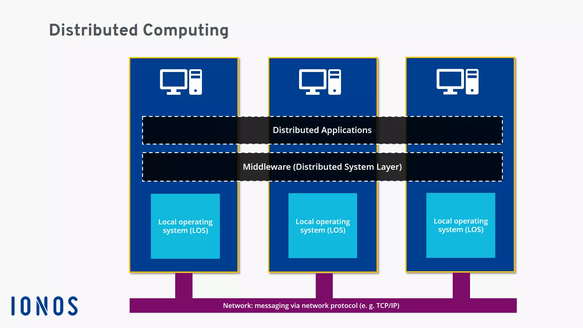 Imagen: Modelo funcional de la computación distribuida.