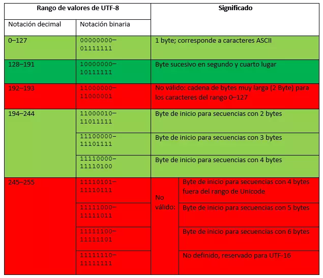 Imagen: UTF-8