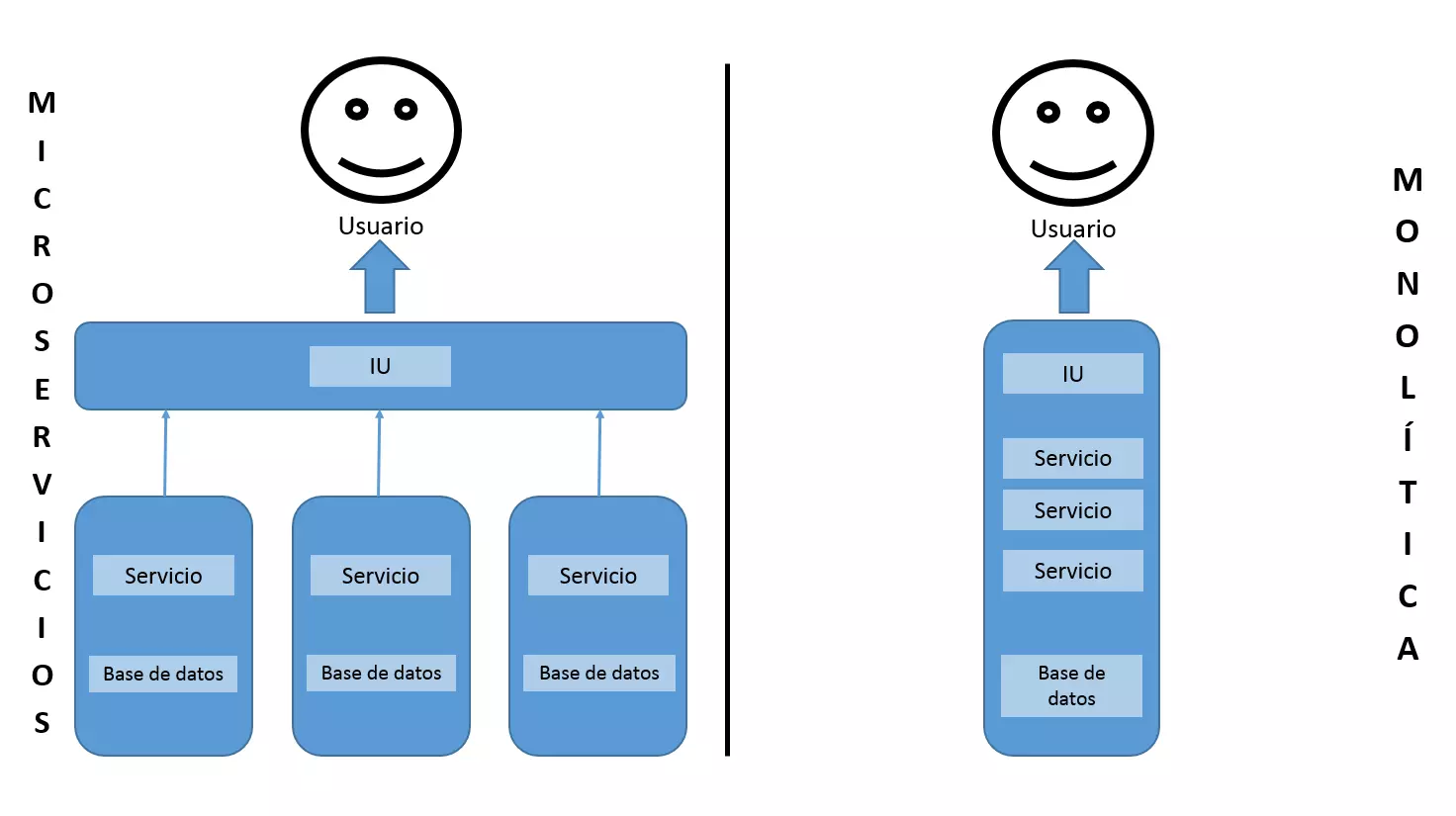 Imagen: Enfoque monolítico y de microservicios