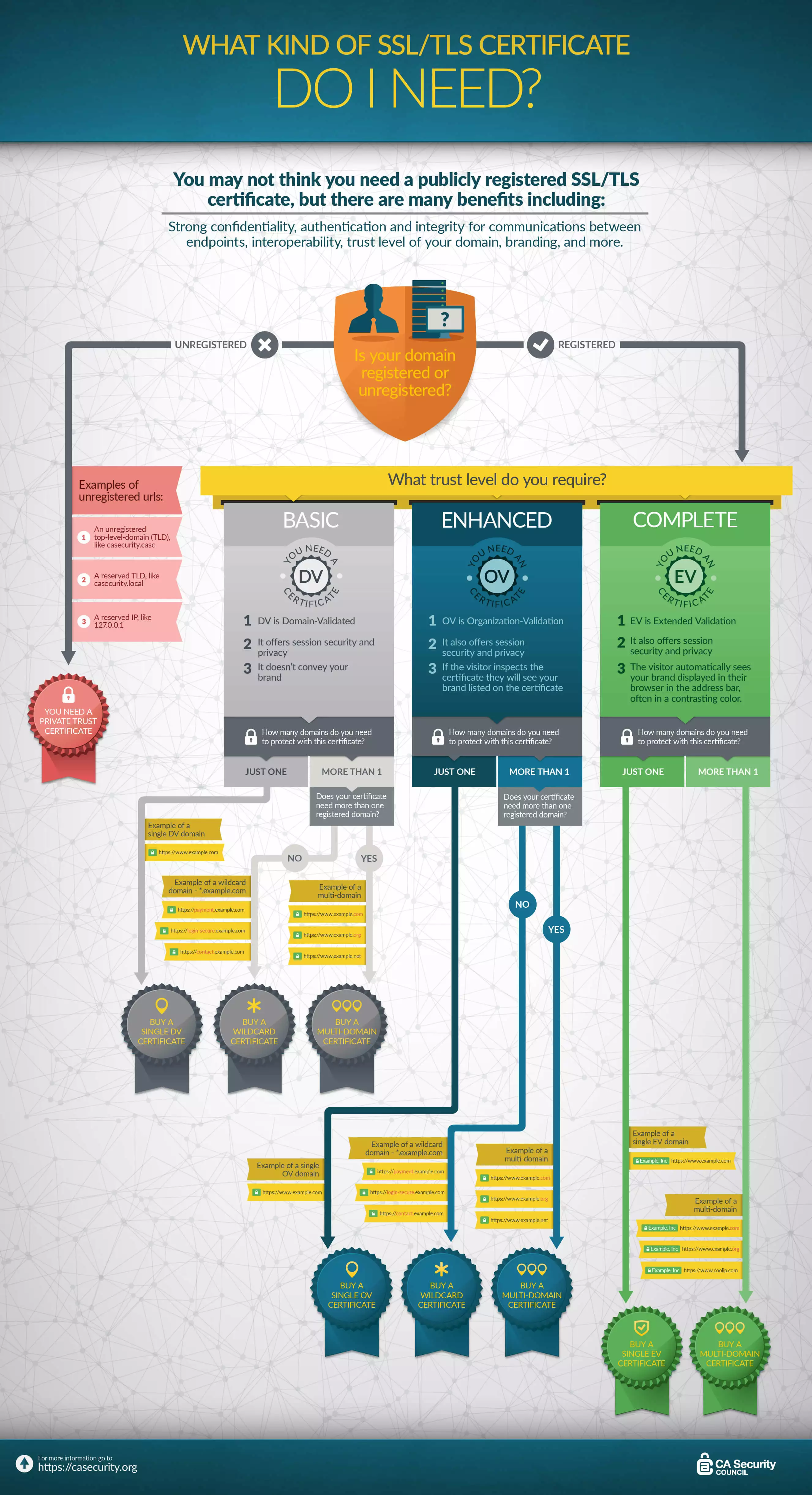 Imagen: Infografía de los certificados SSL/TLS