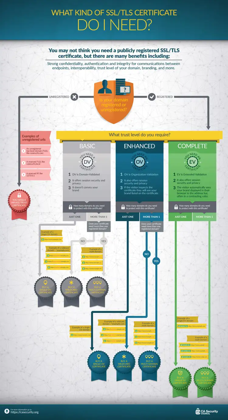 Infografía de los certificados SSL/TLS Infografía de los certificados SSL/TLS