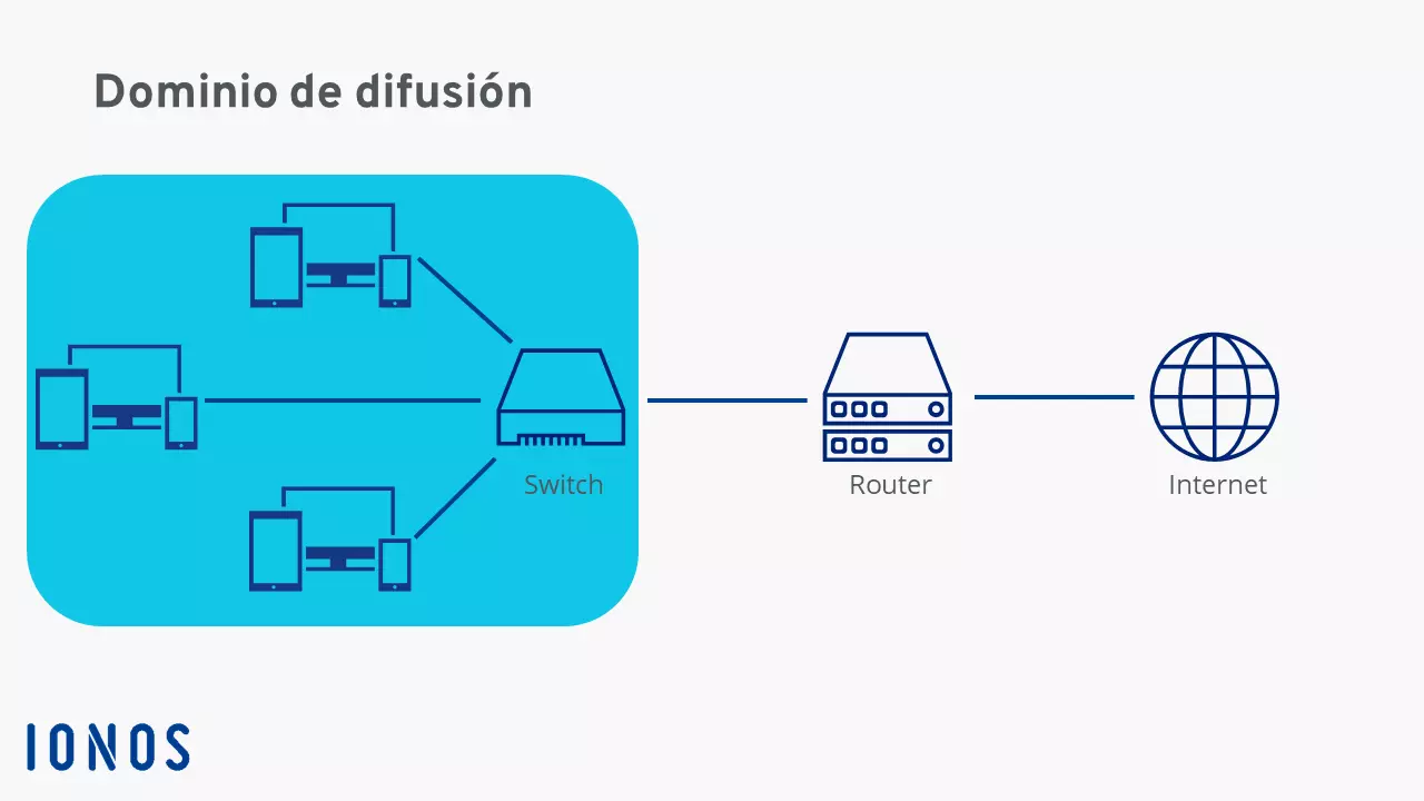 Representación esquemática de un dominio de difusión en el contexto de una conexión de la red a Internet Representación esquemática de un dominio de difusión en el contexto de una conexión de la red a Internet