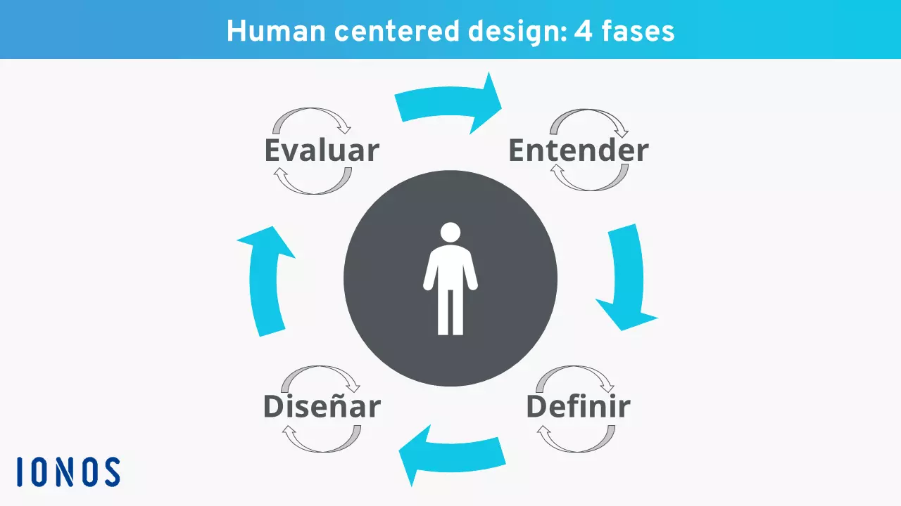 Imagen: Las cuatro fases del proceso de human centered design