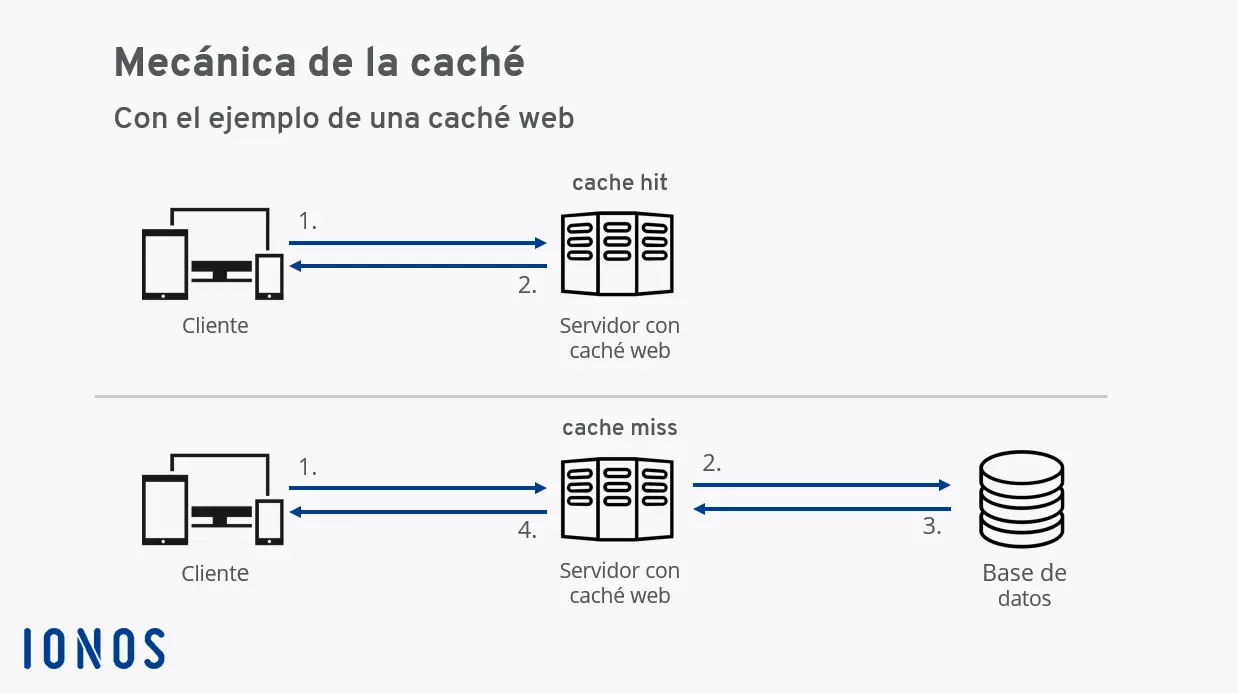 Imagen: Funcionamiento de una caché, con el ejemplo de una caché web.