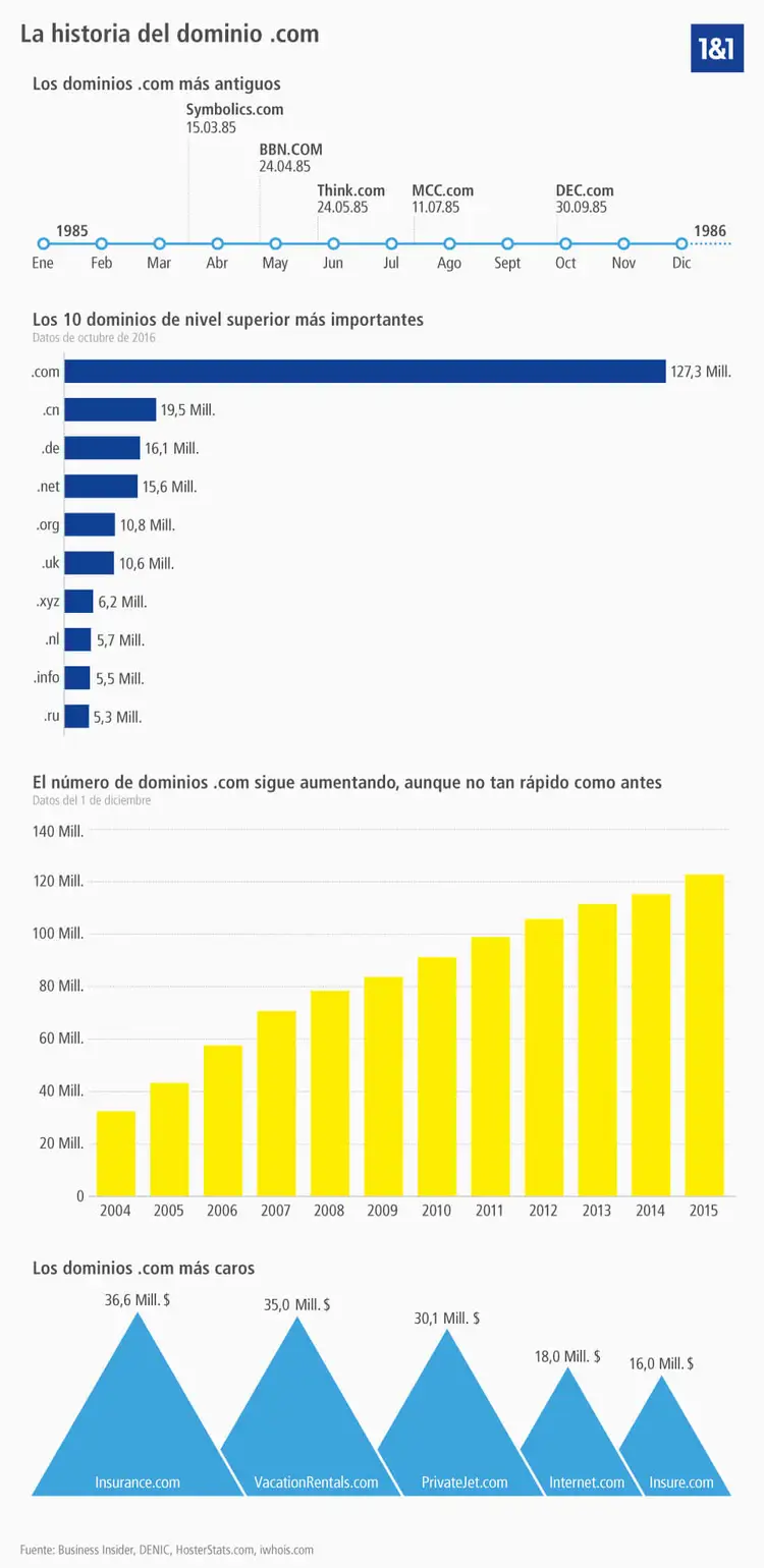Historia del dominio .com Historia del dominio .com