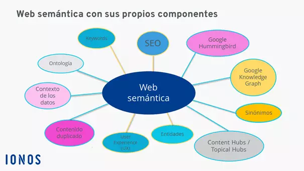 Imagen: La web semántica con algunos de sus componentes semánticos
