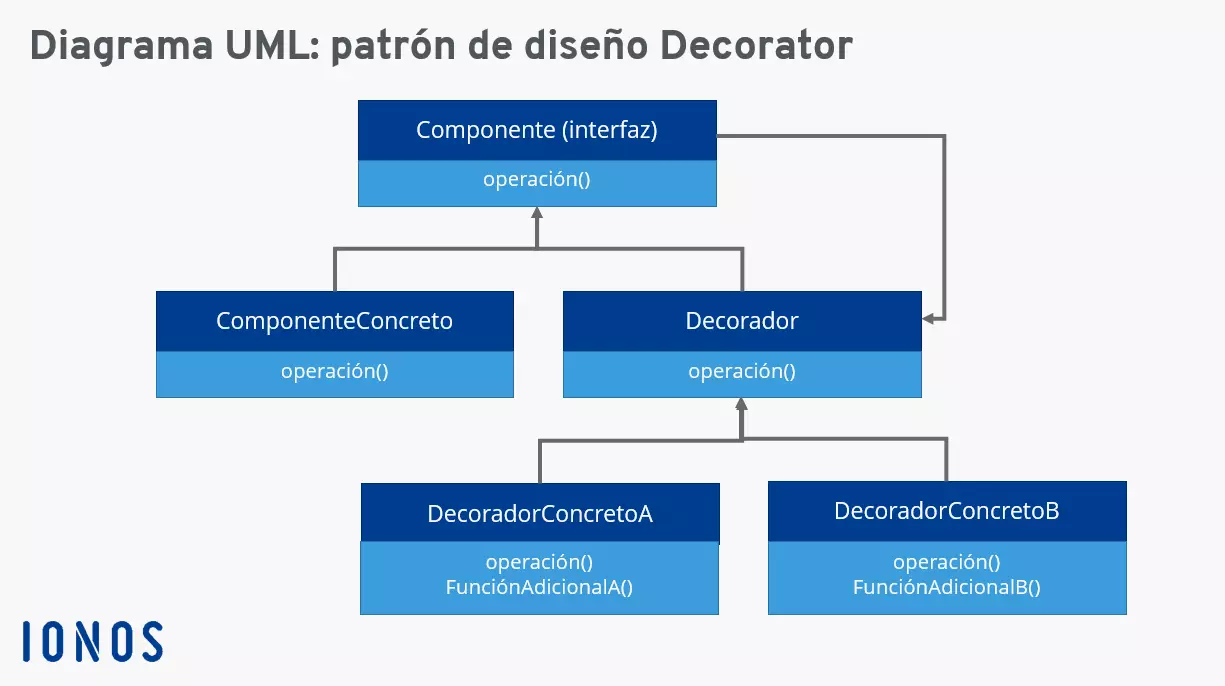 Imagen: Representación gráfica del patrón Decorator (UML)