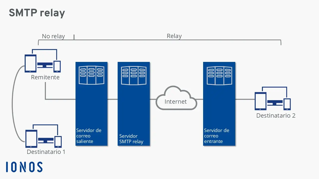 Imagen: SMTP relay representado gráficamente
