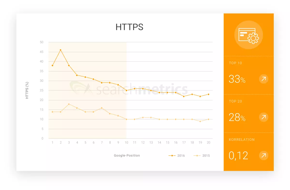 Imagen: Gráfico que representa la distribución porcentual del uso de HTTPS