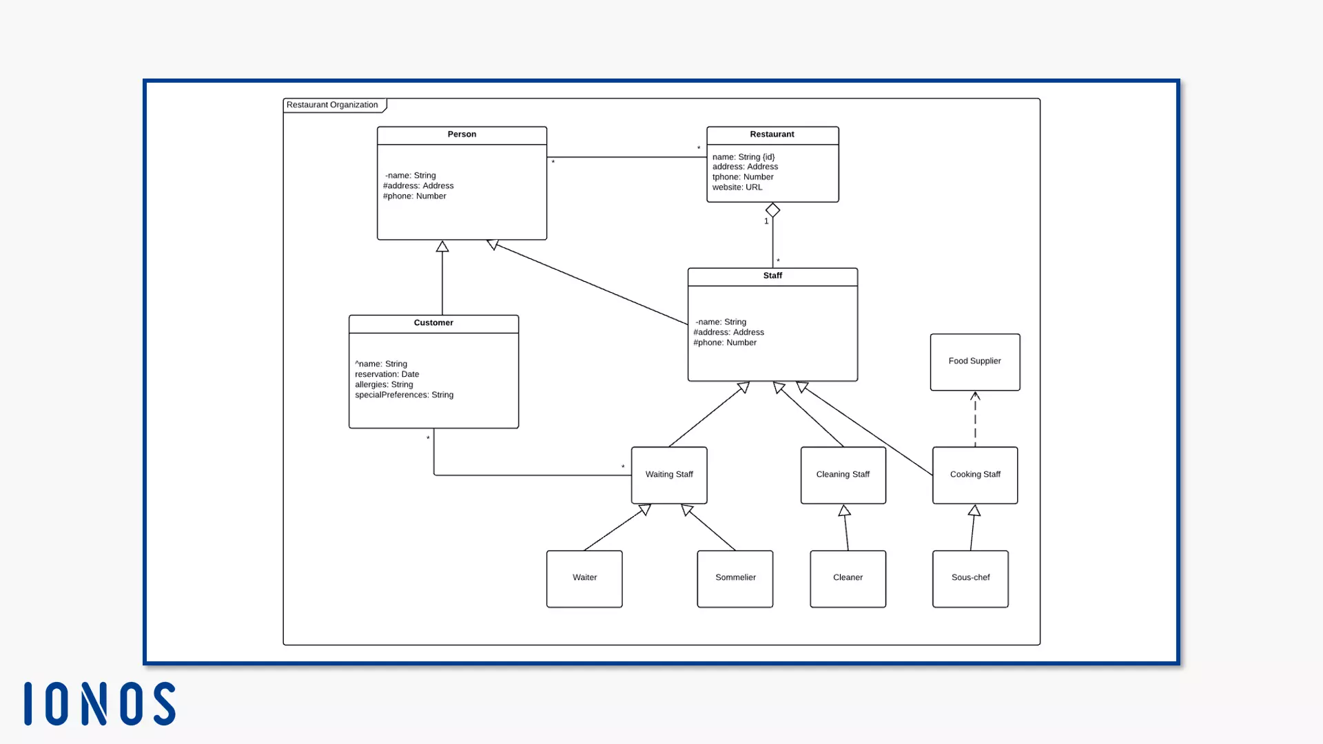 Diagrama de clases para la organización de un restaurante Diagrama de clases para la organización de un restaurante