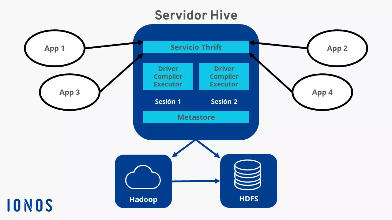 Diagrama de la arquitectura de Hive Diagrama de la arquitectura de Hive