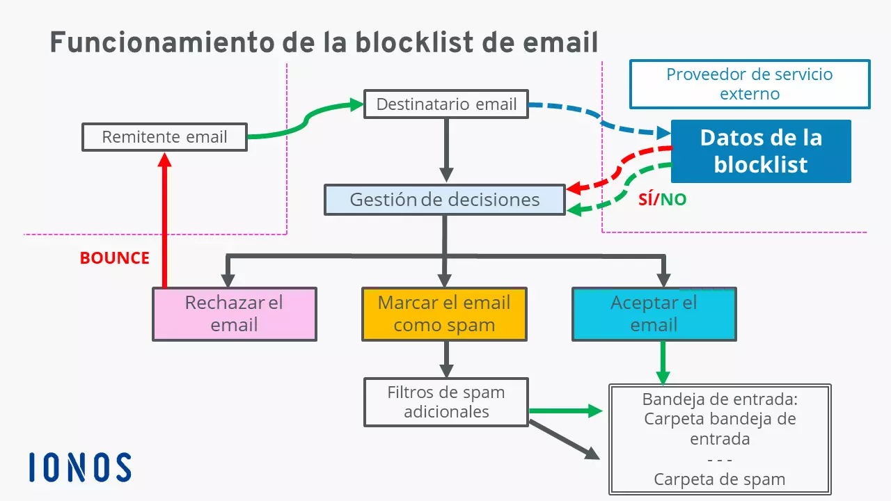 Imagen: Email blacklists: proceso automatizado de una blocklist