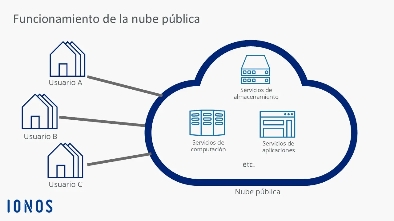 Imagen: Gráfico sobre el funcionamiento de la nube pública