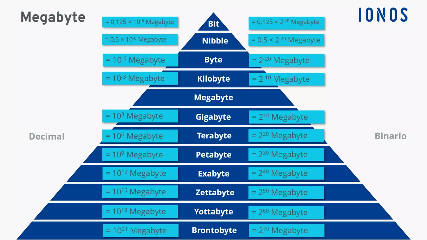 Imagen: Diferentes tamaños de almacenamiento en comparación con el megabyte