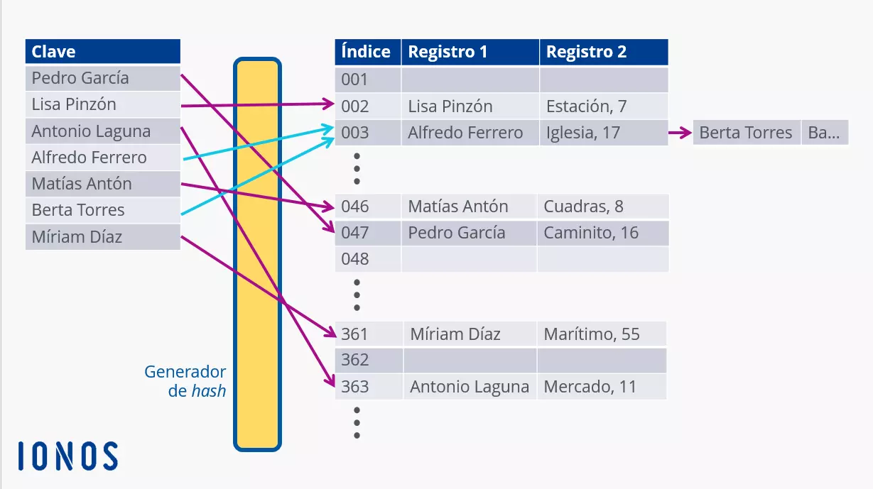 Imagen: Creación de índices mediante un generador hash: hashing encadenado