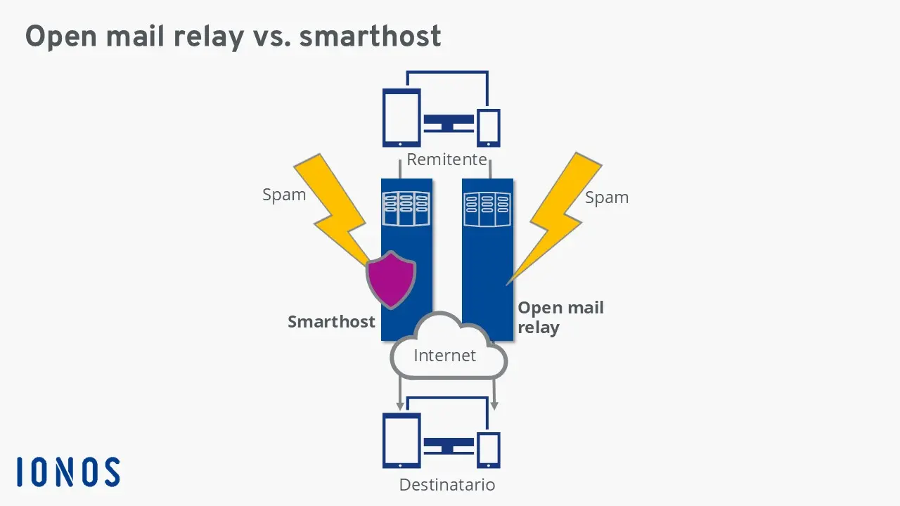 Imagen: Smarthost vs. open mail relay