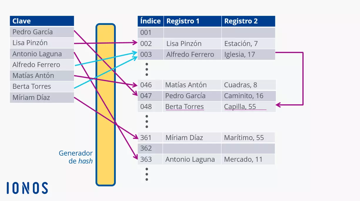 Imagen: Creación de índices mediante un generador hash