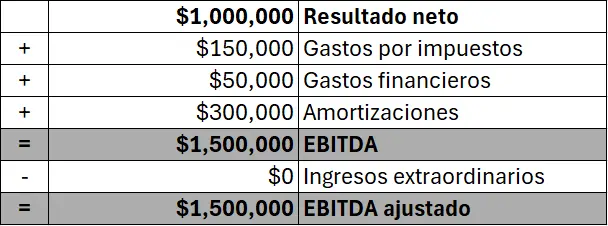 Otro ejemplo de EBITDA Imagen: Otro ejemplo de EBITDA