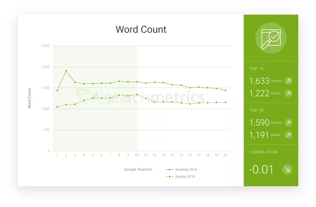 Imagen: “Word Count”, cantidad media de palabras de las páginas en las primeras 20 posiciones en Google
