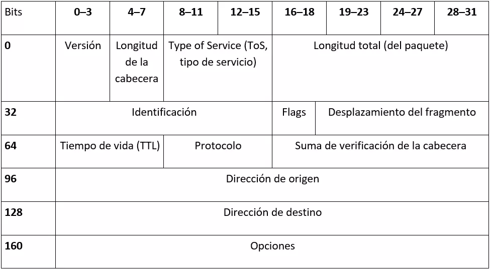 Imagen: Construcción de la cabecera de IPv4