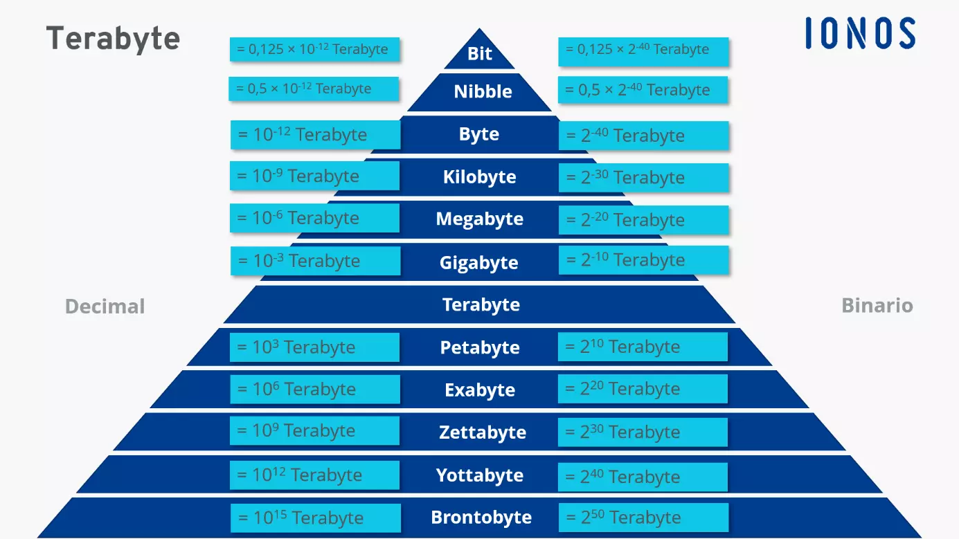 Imagen: Diferentes tamaños de almacenamiento en comparación con el terabyte