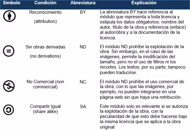 Imagen: Las licencias CC