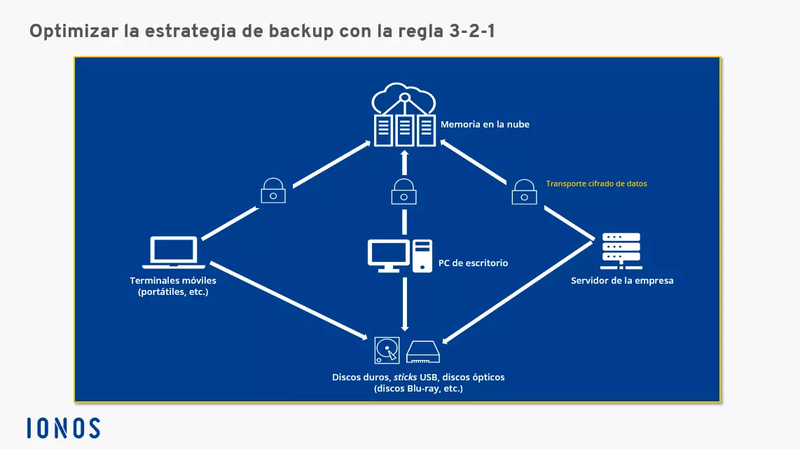 Imagen: Representación gráfica de un backup según la regla 3-2-1