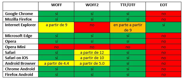 Imagen: Formato de archivo Webfont compatibilidad con el navegador