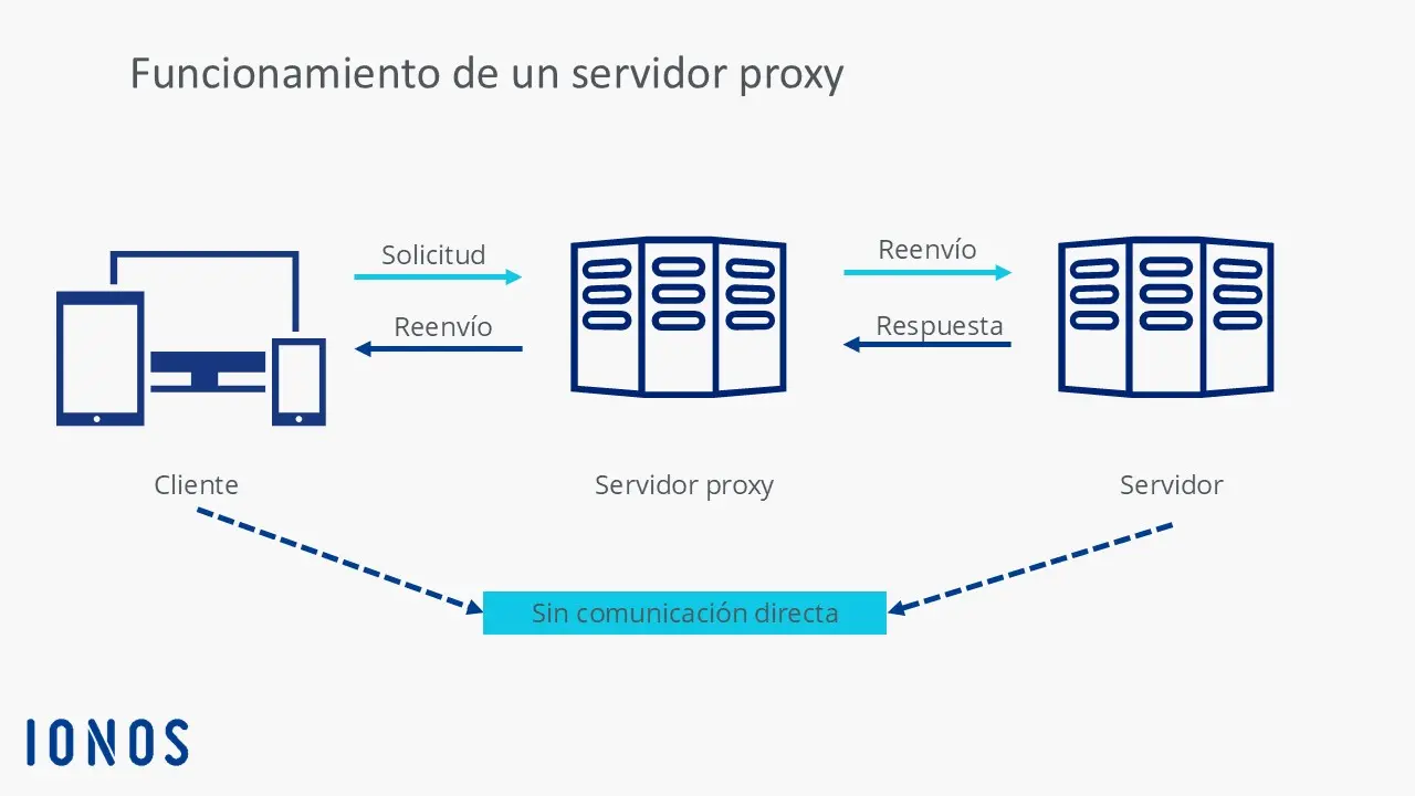 Imagen: Representación esquemática del funcionamiento de un servidor proxy