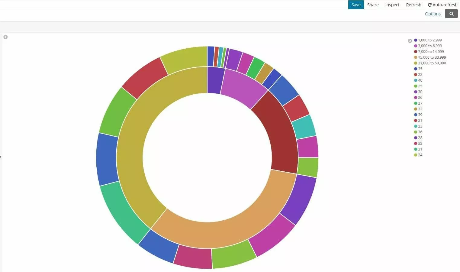 Imagen: Kibana: gráfico circular con categorías y subcategorías