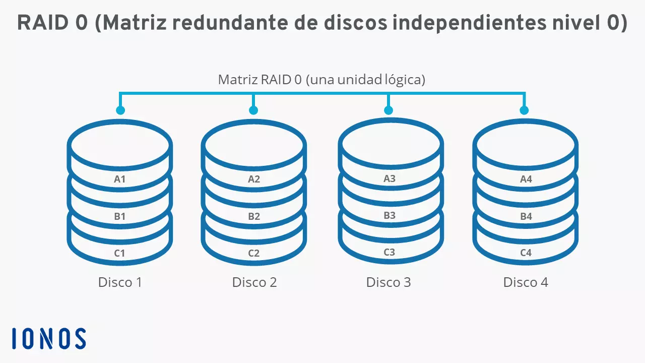Imagen: Diagrama RAID 0 con cuatro discos