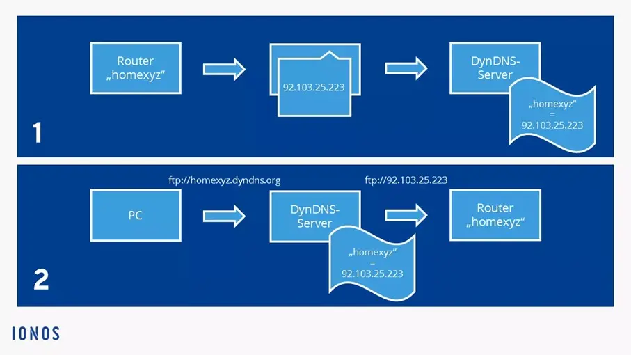 Kuva: Diagram: How a DynDNS service works