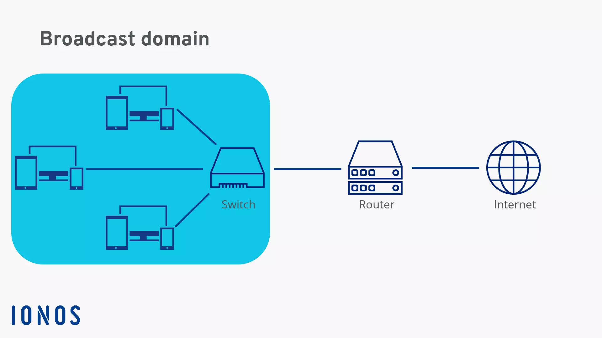 Kuva: Diagram of a broadcast domain’s network connection to the internet