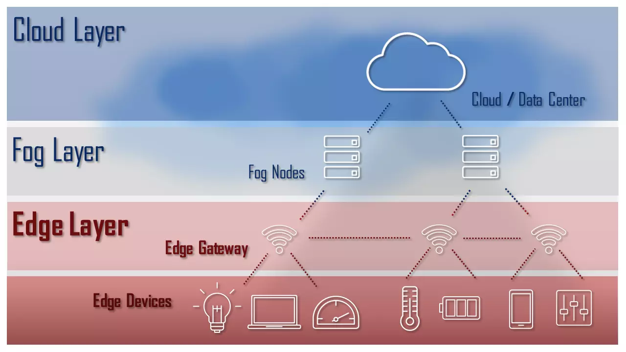 Kuva: Schematic representation of a cloud architecture with cloud, fog and edge layers