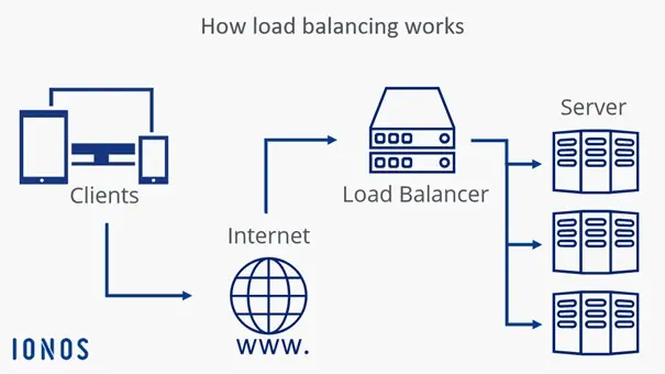 Kuva: Diagram of how load balancing works