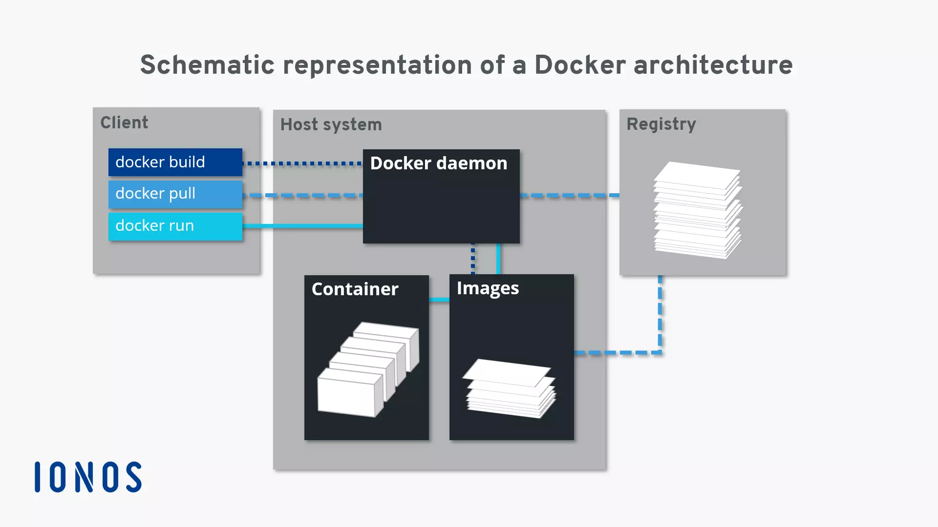 Schematic representation of the Docker architecture Kuva: Schematic representation of the Docker architecture