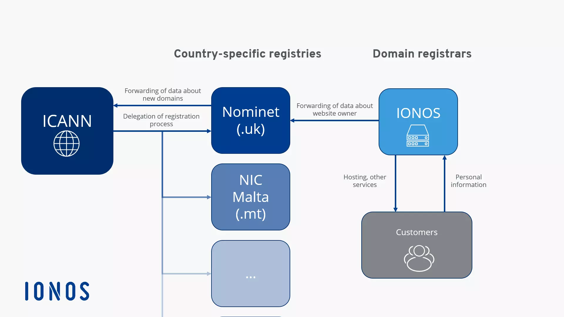 Illustration of the domain registration process Kuva: Illustration of the domain registration process