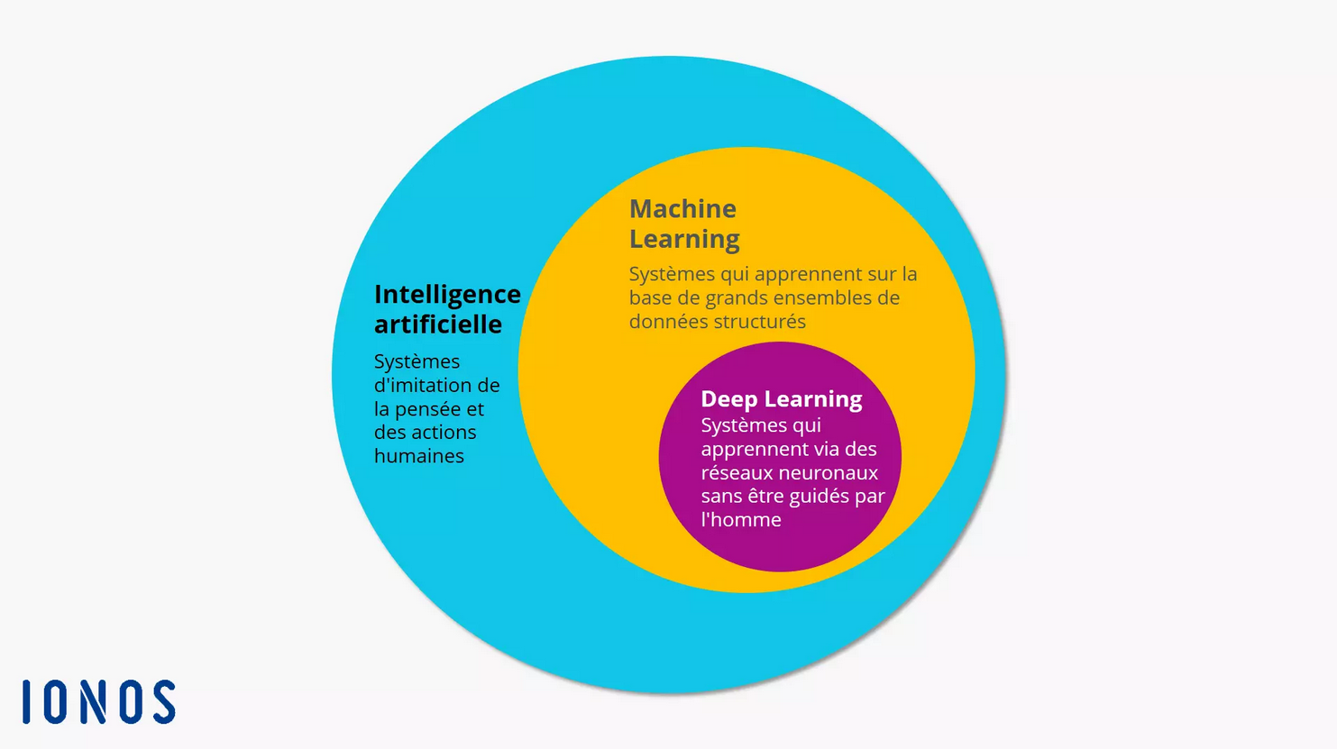 Schéma : Deep Learning vs Machine Learning Image: Schéma : Deep Learning vs Machine Learning