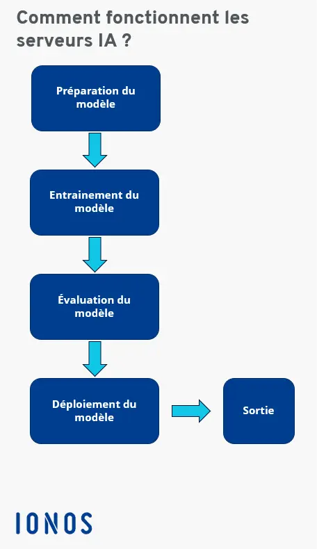 Image: Mode de fonctionnement d’un serveur IA