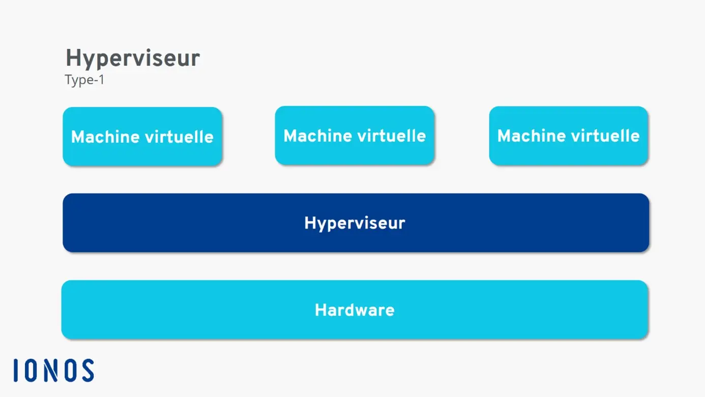 Image: Représentation de la fonctionnalité de l’hyperviseur de type 1