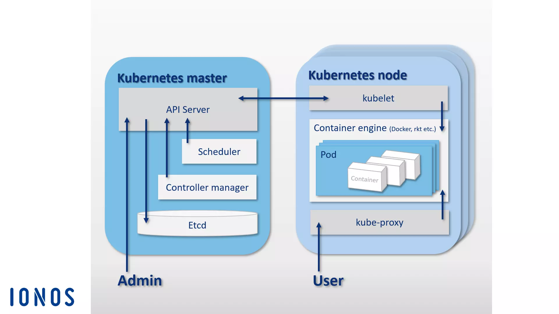 Représentation schématique de l’architecture Kubernetes Image: Représentation schématique de l’architecture Kubernetes