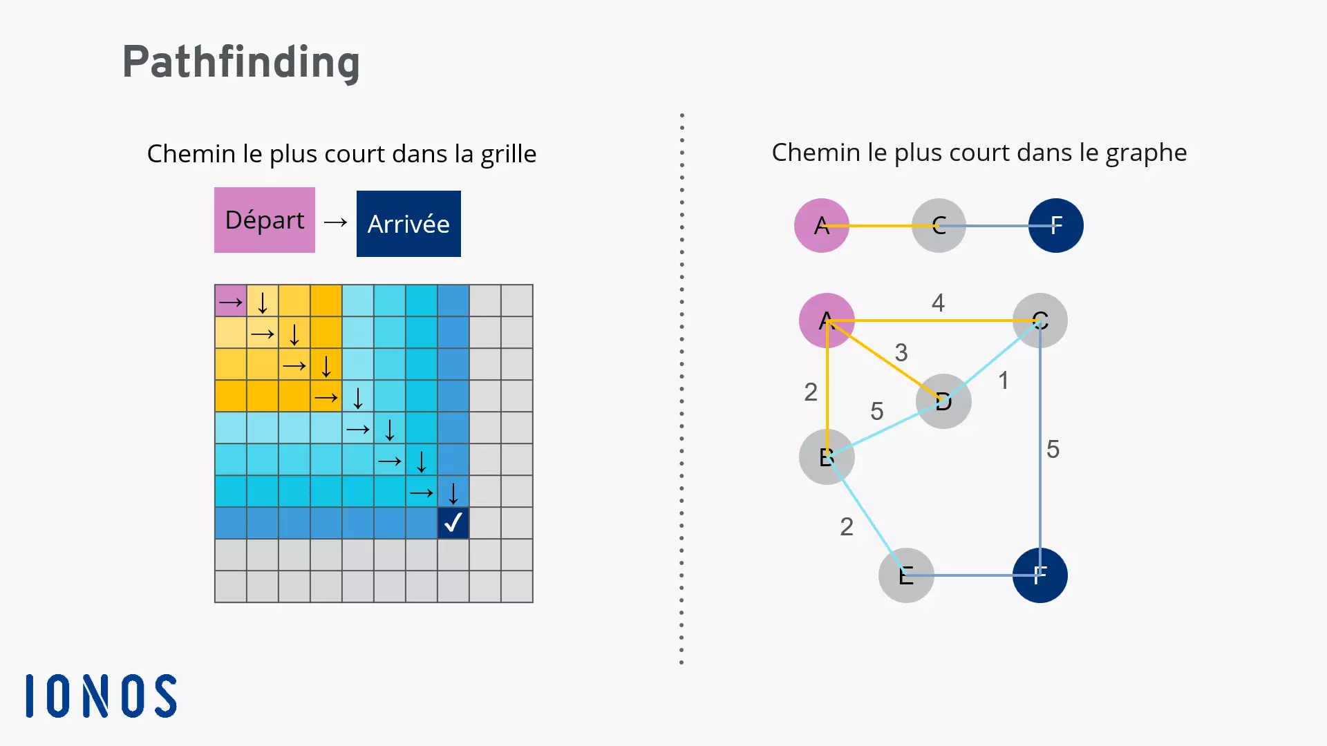Image: Trouver le chemin le plus court dans la grille et le graphe