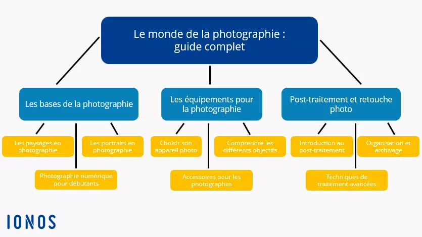 Image: Exemple de hub page : « Le monde de la photographie »